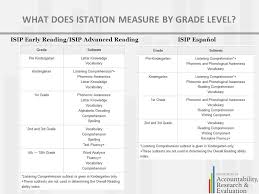 Istation Reading Level Correlation Chart Spanish