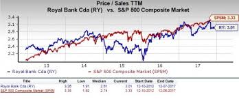 Is Royal Bank Of Canada Ry Stock A Good Value Pick Now