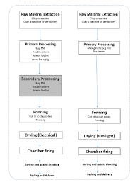 Process Flows Of Different Roofing Methods Download