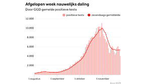 De voorbije dag zijn bij het rivm ruim 3600 positieve coronatests gemeld. Minder Nieuwe Coronabesmettingen Maar R Getal Weer Boven De 1 Nos