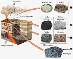 The Texture Of Igneous Rocks