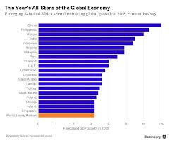 The 20 Fastest Growing Economies This Year Economy World Finance Global Economy