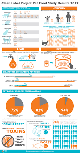 dog and cat food clean label project