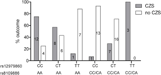 Congenital Zika Syndrome Is Associated With Maternal Genetic Background Biorxiv
