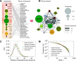 The name 'rambutan' comes from the malay word meaning 'hair', and it's easy to see why. Flavor Network And The Principles Of Food Pairing Scientific Reports