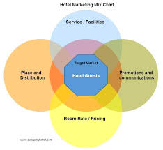 Marketing Mix Hotels Resorts Restaurants