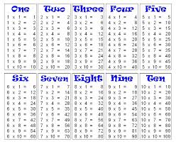 502c60be95a2a0e4322805fe89b781ae Jpg 791 647 Multiplication Chart Multiplication Table Multiplication
