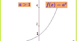 Fungsi logaritma merupakan invers fungsi eksponen. Grafik Fungsi Eksponen Dan Logaritma Konsep Matematika Koma