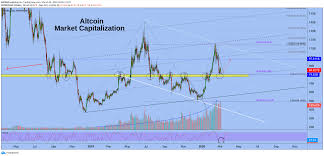 Supply of 21,000,000 btc coins. Altcoin Market Capitalization For Cryptocap Total2 By Excavo Tradingview