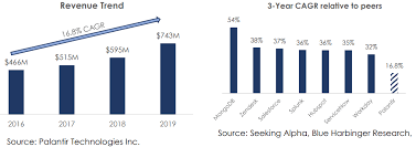Palantir.com received a refresh today and i wanted to share some of my favorite pieces. Palantir Massive Sticky Growth Nyse Pltr Seeking Alpha