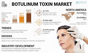 Botulinum Toxin Market Size | Global ...