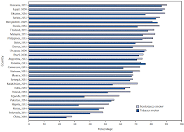 Cigarettes are smoked by over 1 billion people, which is nearly 20% of the world's population in 2014. Current Tobacco Smoking Quit Attempts And Knowledge About Smoking Risks Among Persons Aged 15 Years Global Adult Tobacco Survey 28 Countries 2008 2016 Mmwr