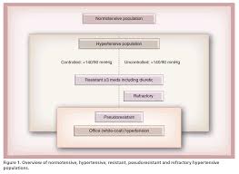 Image result for Resistant Hypertension