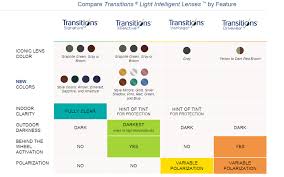 Transitions Lenses Features