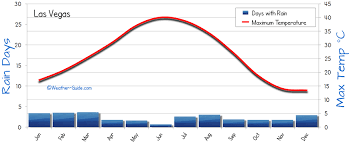 Las Vegas Weather Averages