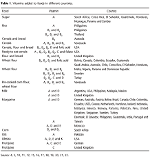 There are potentially dozens if not hundreds of additional mammalian byproducts used in foods, medications, and other products, but we hope it will help you begin to familiarize yourself with potential triggers.; Scielo Brasil Fortification Of Industrialized Foods With Vitamins Fortification Of Industrialized Foods With Vitamins