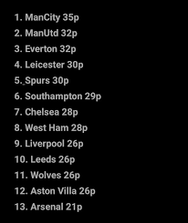 Quỷ đỏ đang có 36 điểm, hơn kình địch vùng merseyside 3 điểm. E2h01c47egi6jm