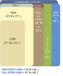 Toddler mattresses are typically the same size as a crib mattress. Mattress Size Guide Goodbed Com