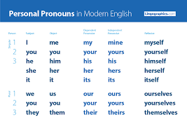 Esl Personal Pronouns Lingographics