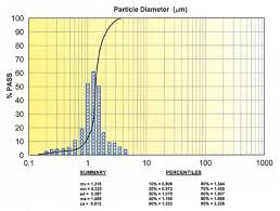 Asa Emulsifiers Emulsion Particle Size And Distribution By