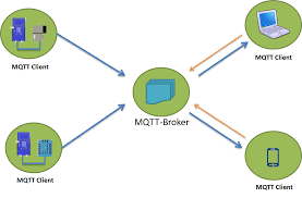 This tutorial assumes that you have successfully registered to beebotte and obtained. Real Time Data Transfer For Iot With Mqtt Android And Nodemcu In 2021 Iot Real Time Data