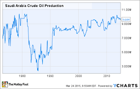 Oil Prices Saudi Arabia And China Provide A Double Dose Of