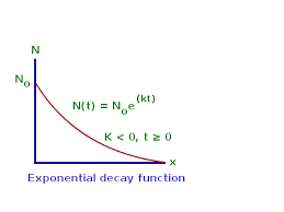 Exponential Decay Exponential Decay Function Math Tutorvista Com Exponential Functions Math Algebra I