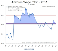 Right Wing Medias History Of Attacking The Minimum Wage