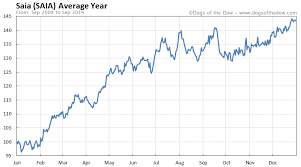 Saia Stock Price History Charts Saia Dogs Of The Dow