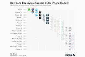 Daftar Maksimal Mentok IOS Pada Seluruh Model IPhone