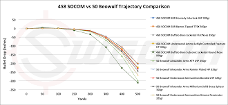 458 socom vs 50 beowulf cartridge comparison sniper country