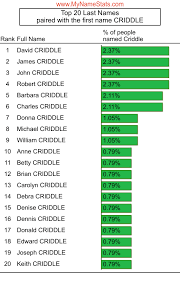 CRIDDLE Last Name Statistics by MyNameStats.com
