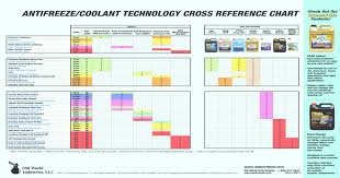 Antifreeze Coolant Technology Cross Reference Chart Pdf