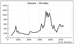 74 You Will Love Vietnam Stock Market Index Chart