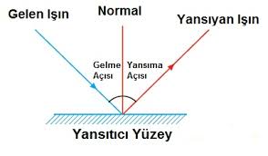 Doğal olmadığından dolayı yapay adını almışlardır. 5 Sinif Isigin Yansimasi Konu Anlatimi Fenbilim Net