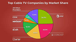 Cabletv.com is your resource for finding the best deals and promotions for the cable tv and internet provider in your area. Cable Tv Statistics For 2020 Stability And Change Dish Network Packages