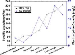 Staff are on the hunt to find these and bring them back to their designated facility. Biomass Based Carbon Electrode Materials For Capacitive Deionization A Review Springerlink