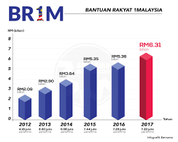 Bagi membantu rakyat malaysia meringankan bebanan hidup terutamanya apabila ditimpa kesusahan, perkhidmatan bantuan kewangan oleh jabatan pemberian bantuan jkm ini bertujuan supaya rakyat dapat meneruskan kelangsungan hidup dengan sempurna di samping membantu rakyat ke. Bernama No Twitter Infografik Statistik Perbelanjaan Kerajaan Untuk Program Bantuan Rakyat 1malaysia Br1m
