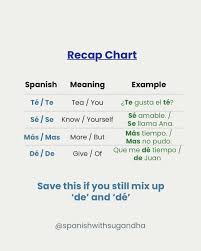 A tiny accent can mean more, less, or a totally different word. 😳 Welcome  to Part 2 of Spanish's most confusing twins: ✓ sé vs se ✓ té vs te ✓ más
