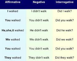 Affirmative form (bentuk afirmatif atau kalimat berita). Contoh Simple Present Tense Positif Negatif Interogatif Dapatkan Contoh
