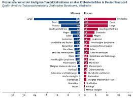 Männer werden statistisch gesehen seltener krank als frauen und wenn, dann haben sie höchstens mal einen männerschnupfen. Frauenarzt J Kinnling In Duisburg Krebsvorsorge
