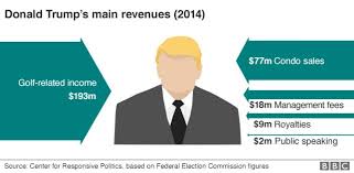 تحميل شعار دونالد ترامب الجديد لوجو 2021 شفاف logo donald trump png. How Did Donald Trump Make His Fortune Bbc News