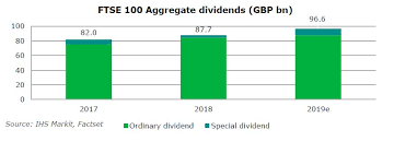 Looking for a ftse index 100 stocks list? Mixed Outlook For Ftse 100 Dividends Ihs Markit