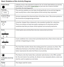 Uml Activity Diagram Notations This Schematic Summarises How You Should Use Each Notation Of The Activity Diag Activity Diagram Business Analysis Process Map