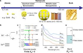How light reflects off metal relates to the color. Open Questions On The Transition Between Nanoscale And Bulk Properties Of Metals Communications Chemistry