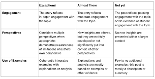 An assessment is a review of the performance of an employee, a company or contractor; Creating Rubrics For Effective Assessment Management Online Teaching At Michigan