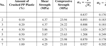 Relationship Between Shear Strength And Compressive Strength Of Concrete Download Table