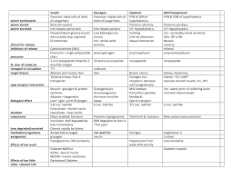 endocrine chart with hormones chart on endocrine system