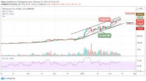 The total number of eth coins in circulation stands at 115,995,796 and $1,962,828,078 usd has been traded for the eth/usd pair across exchanges over the last 24 hours. Ethereum Price Prediction Eth Usd Trades Near 1900 Resistance Another All Time High Reached Laptrinhx