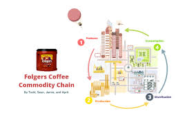 Folgers Coffee Commodity Chain By Todd Fernandez On Prezi